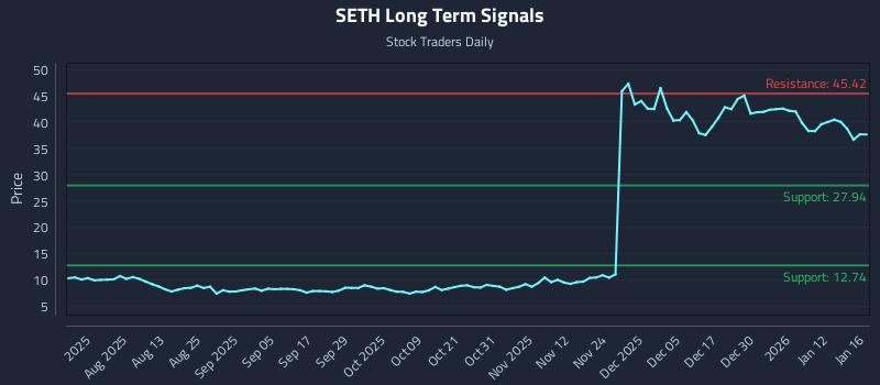 SETH Long Term Analysis for January 17 2026