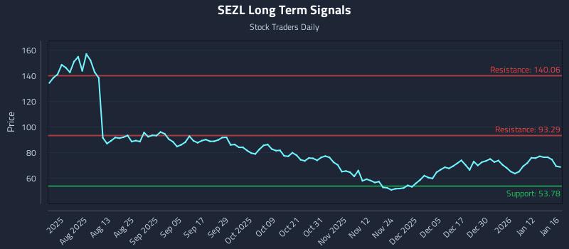 SEZL Long Term Analysis for January 17 2026