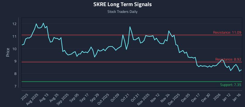 SKRE Long Term Analysis for January 17 2026 SKRE Long Term Analysis for January 17 2026