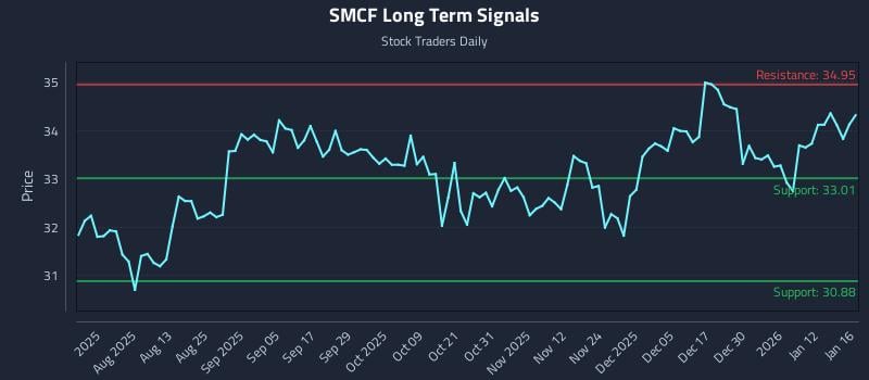 SMCF Long Term Analysis for January 17 2026