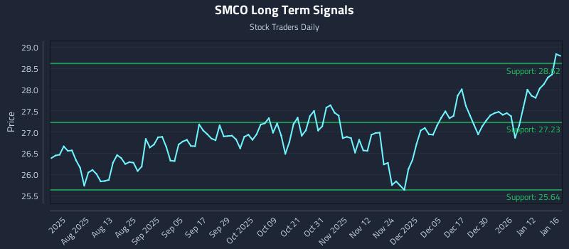 SMCO Long Term Analysis for January 17 2026 SMCO Long Term Analysis for January 17 2026