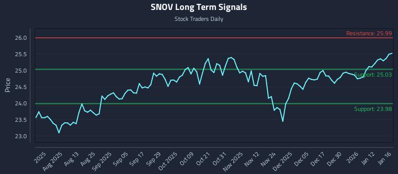 SNOV Long Term Analysis for January 17 2026 SNOV Long Term Analysis for January 17 2026