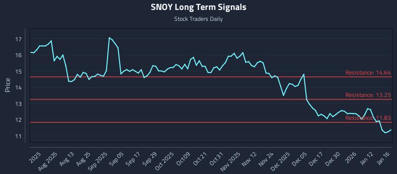SNOY Long Term Analysis for January 17 2026 SNOY Long Term Analysis for January 17 2026