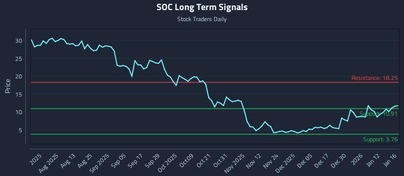 SOC Long Term Analysis for January 17 2026