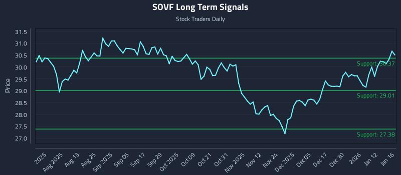 SOVF Long Term Analysis for January 17 2026