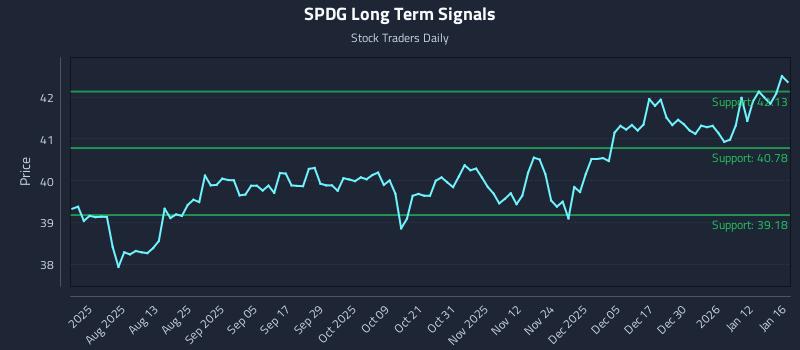 SPDG Long Term Analysis for January 17 2026