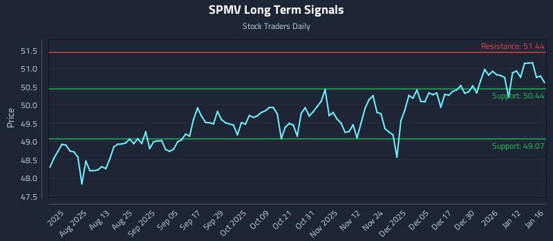 SPMV Long Term Analysis for January 17 2026