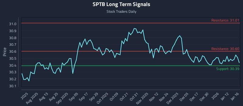 SPTB Long Term Analysis for January 17 2026 SPTB Long Term Analysis for January 17 2026