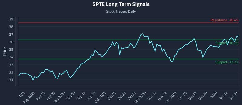 SPTE Long Term Analysis for January 17 2026