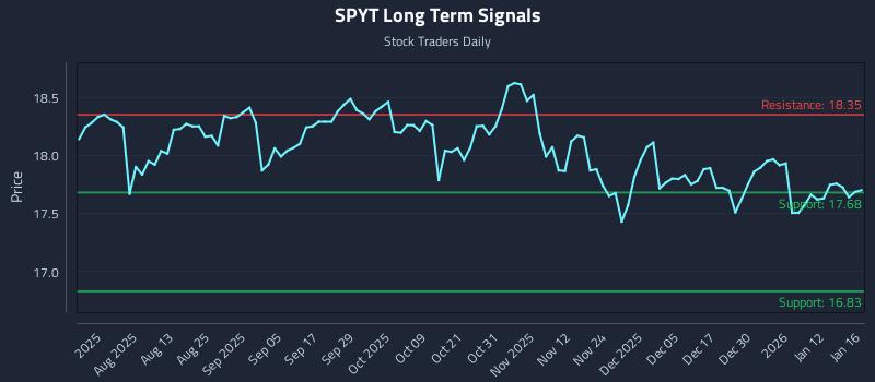 SPYT Long Term Analysis for January 17 2026