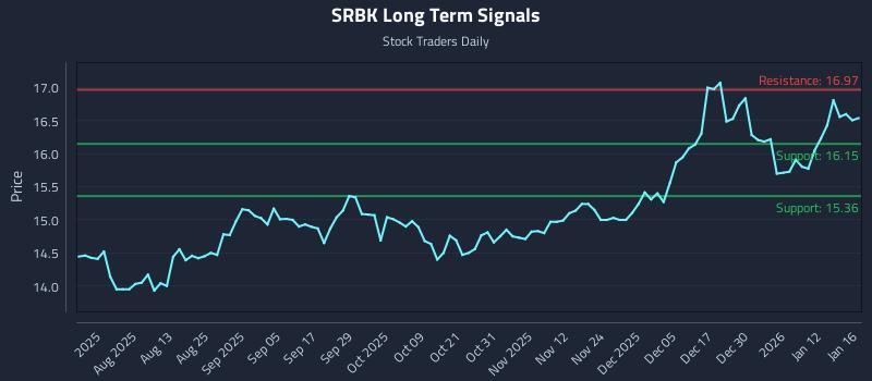 SRBK Long Term Analysis for January 17 2026