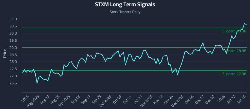 STXM Long Term Analysis for January 17 2026 STXM Long Term Analysis for January 17 2026