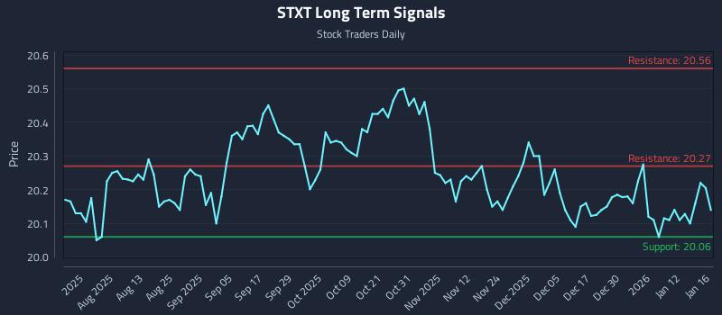 STXT Long Term Analysis for January 17 2026 STXT Long Term Analysis for January 17 2026