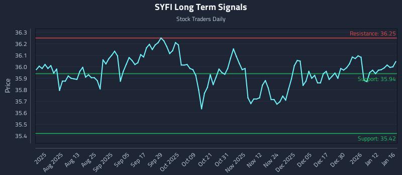 SYFI Long Term Analysis for January 17 2026
