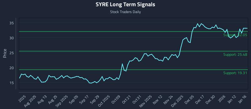 SYRE Long Term Analysis for January 17 2026