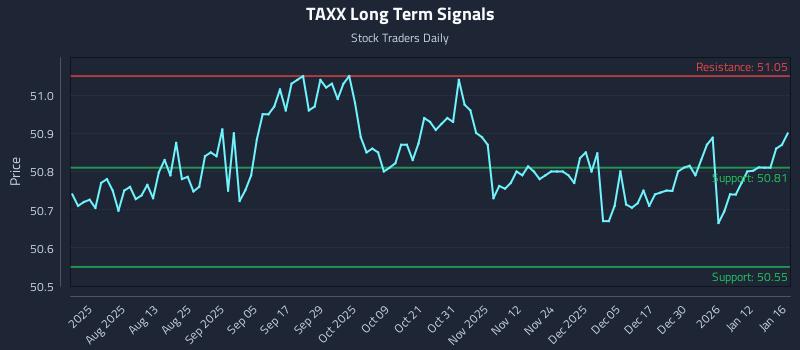 TAXX Long Term Analysis for January 17 2026