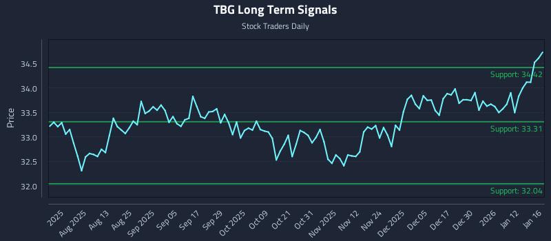 TBG Long Term Analysis for January 17 2026