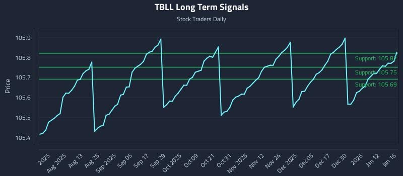 TBLL Long Term Analysis for January 17 2026