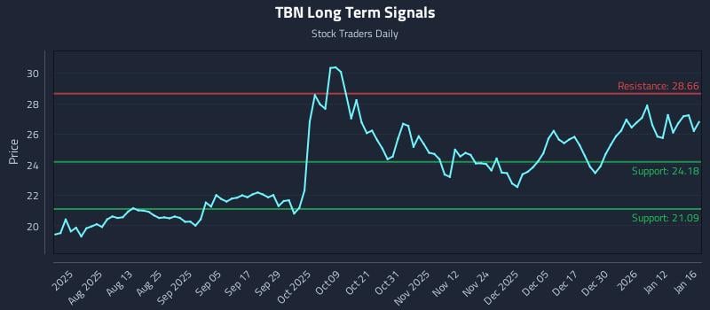 TBN Long Term Analysis for January 17 2026