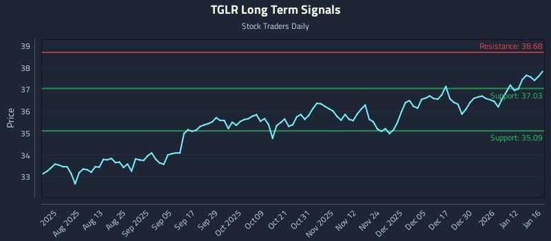 TGLR Long Term Analysis for January 17 2026