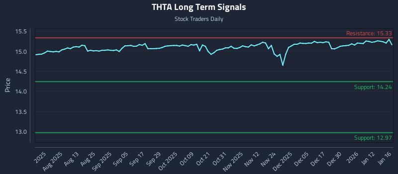 THTA Long Term Analysis for January 17 2026
