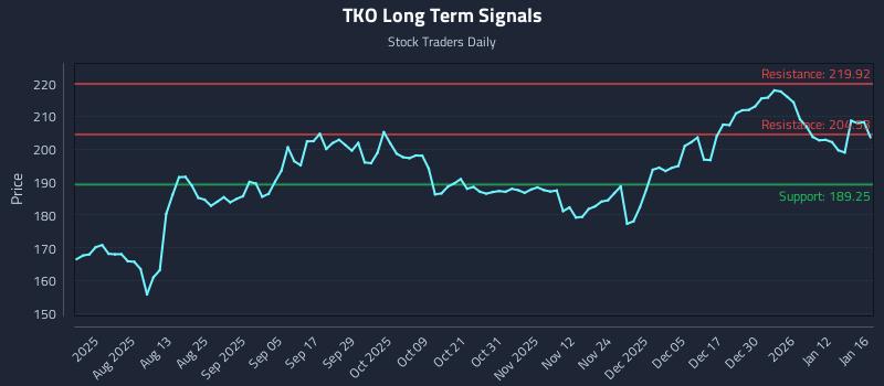 TKO Long Term Analysis for January 17 2026
