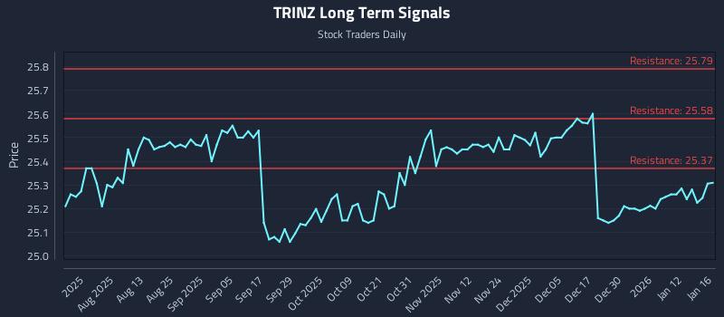 TRINZ Long Term Analysis for January 17 2026