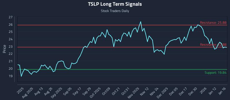 TSLP Long Term Analysis for January 17 2026