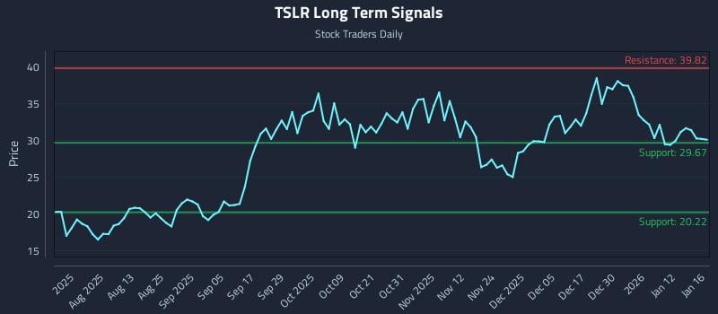 TSLR Long Term Analysis for January 17 2026
