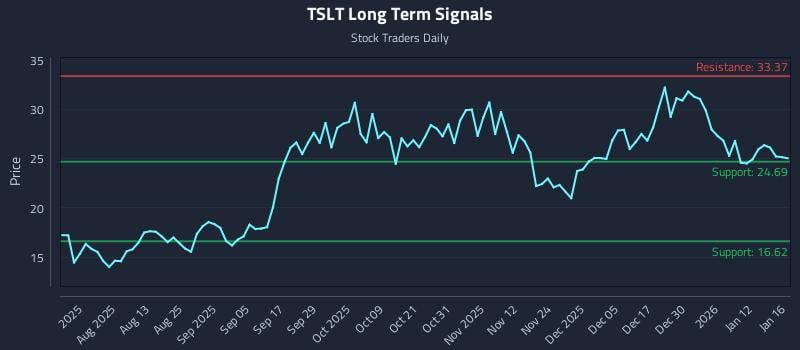 TSLT Long Term Analysis for January 17 2026