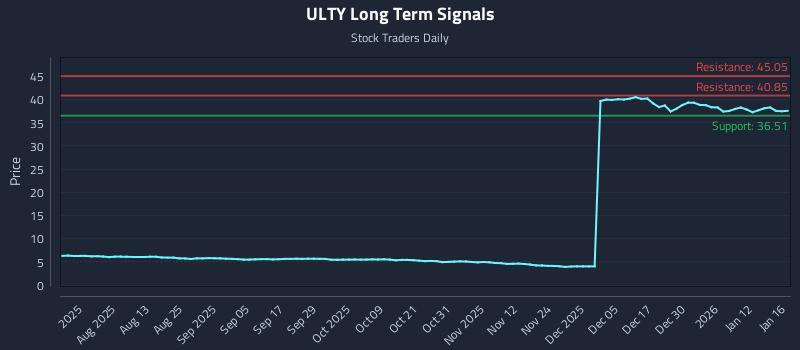 ULTY Long Term Analysis for January 17 2026