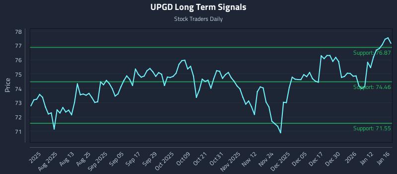 UPGD Long Term Analysis for January 17 2026 UPGD Long Term Analysis for January 17 2026
