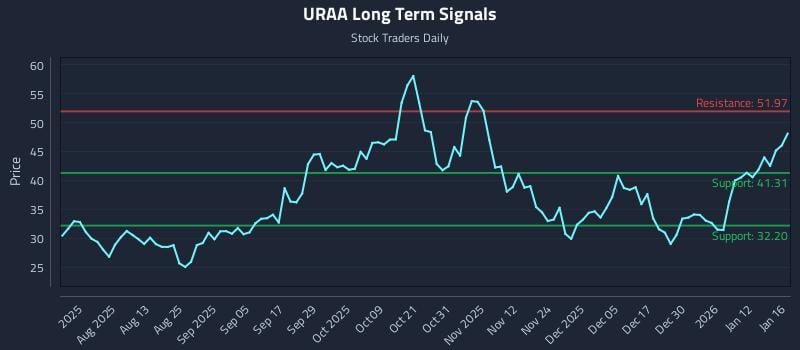 URAA Long Term Analysis for January 17 2026 URAA Long Term Analysis for January 17 2026