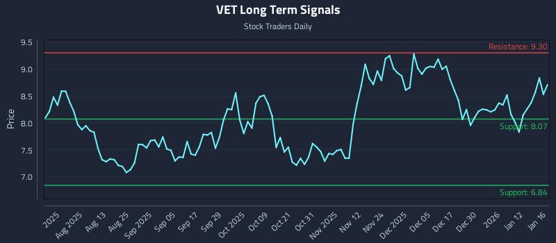 VET Long Term Analysis for January 17 2026 VET Long Term Analysis for January 17 2026