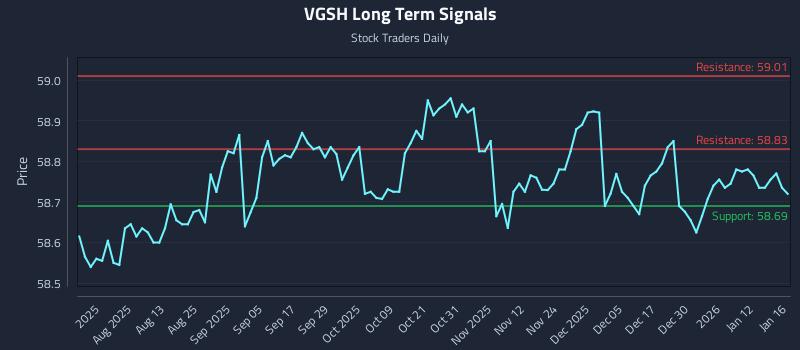 VGSH Long Term Analysis for January 17 2026