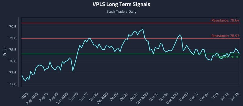 VPLS Long Term Analysis for January 17 2026