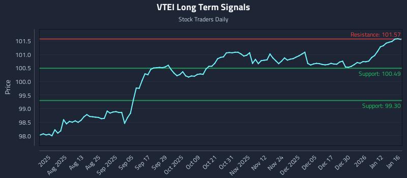 VTEI Long Term Analysis for January 17 2026