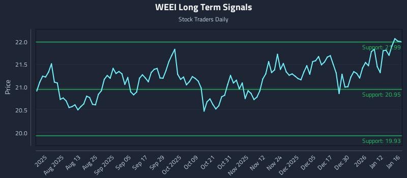 WEEI Long Term Analysis for January 17 2026 WEEI Long Term Analysis for January 17 2026
