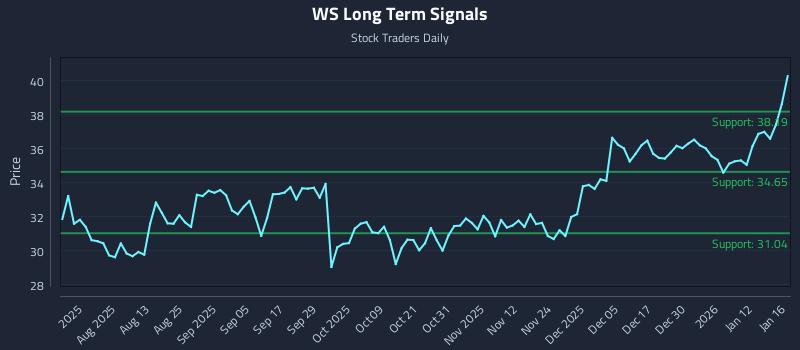 WS Long Term Analysis for January 17 2026