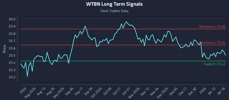 WTBN Long Term Analysis for January 17 2026