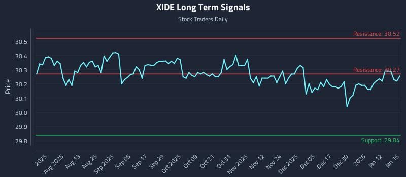 XIDE Long Term Analysis for January 17 2026