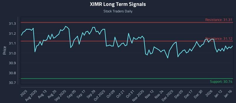 XIMR Long Term Analysis for January 17 2026