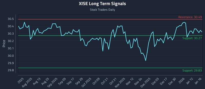 XISE Long Term Analysis for January 17 2026