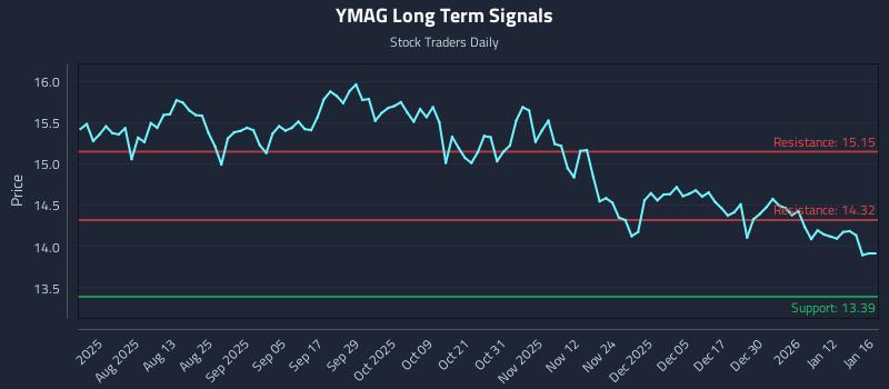 YMAG Long Term Analysis for January 17 2026