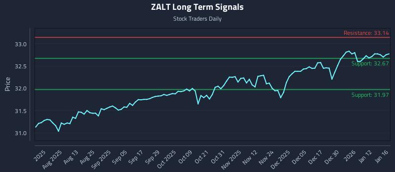 ZALT Long Term Analysis for January 17 2026