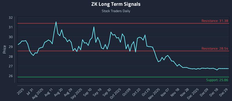 ZK Long Term Analysis for January 17 2026 ZK Long Term Analysis for January 17 2026