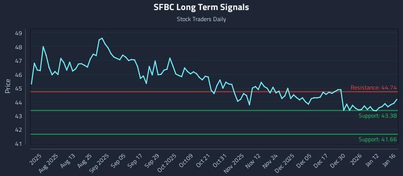 SFBC Long Term Analysis for January 17 2026