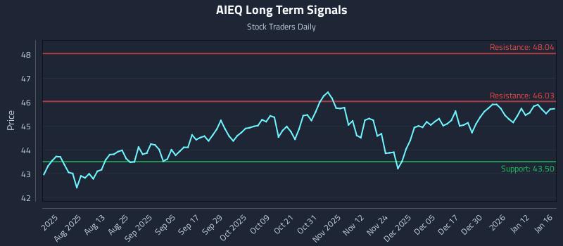 AIEQ Long Term Analysis for January 17 2026