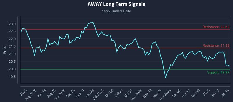 AWAY Long Term Analysis for January 17 2026