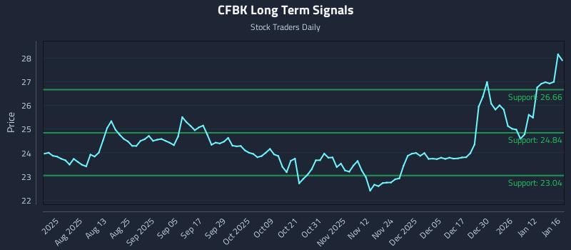 CFBK Long Term Analysis for January 17 2026